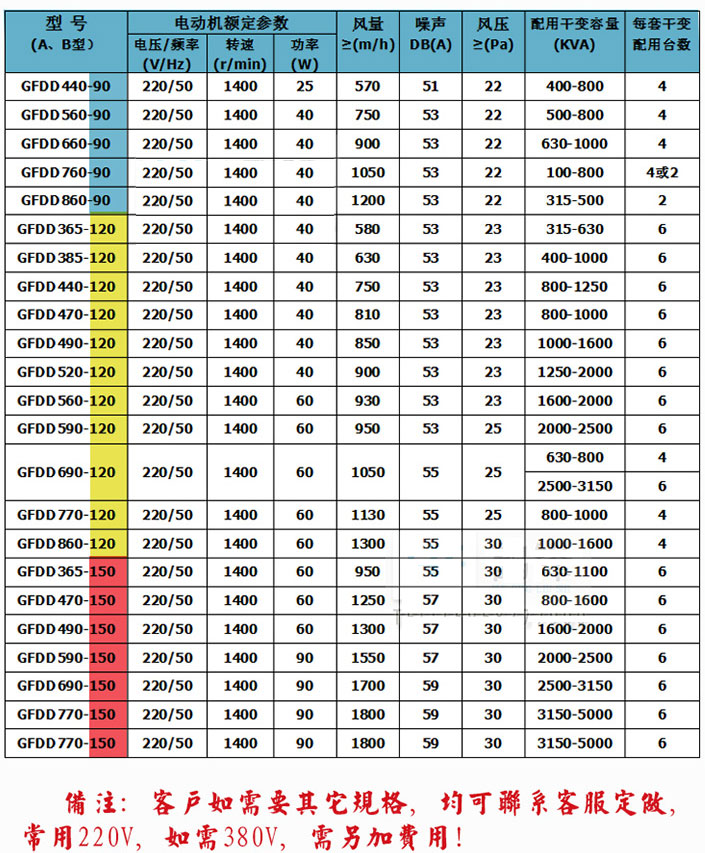 干式變壓器冷卻風(fēng)機GFDD470-150/155廠家直銷