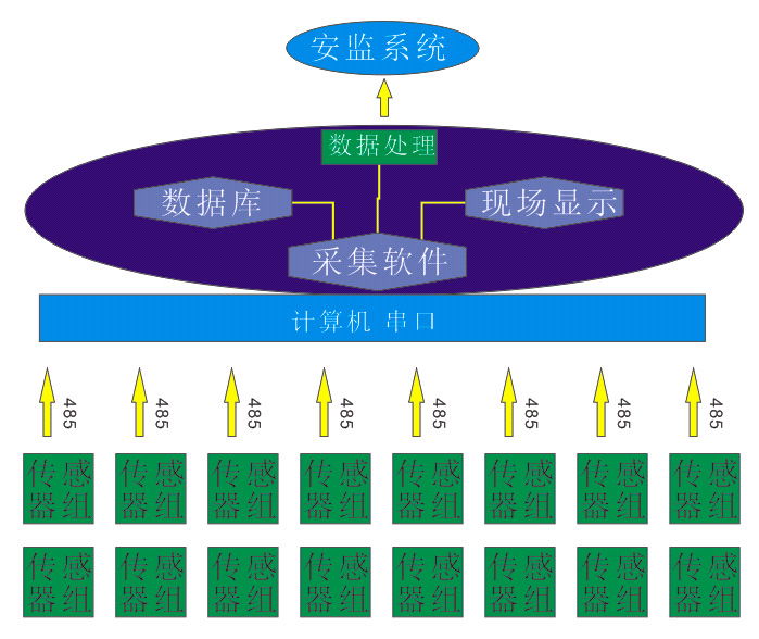 化工企業氣體數據采集并上傳至安監系統