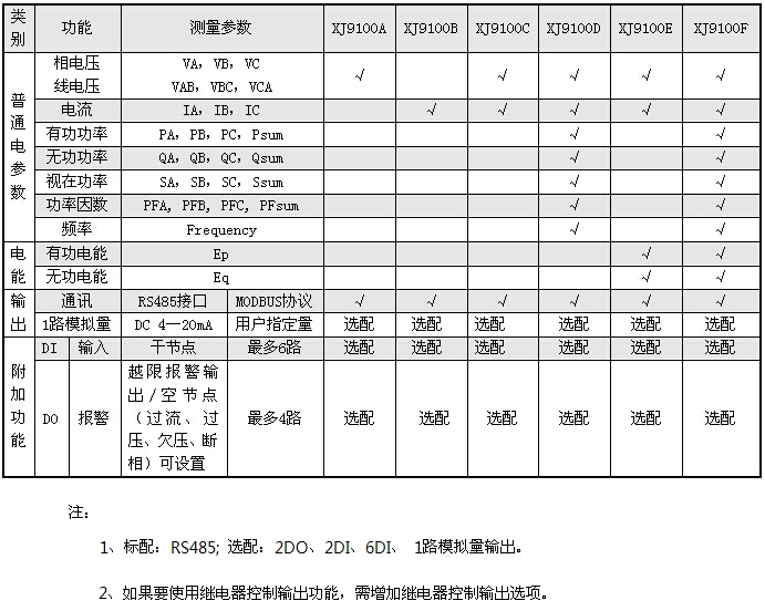 XJ9100A/XJ9100B/XJ9100C/XJ9100D多功能網絡儀表型號說明
