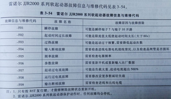 雷諾爾軟啟動(dòng)器JJR2000系列故障代碼查詢