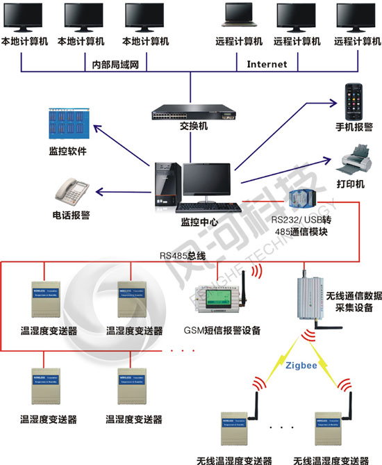車間廠房溫濕度監測控制系統結構圖 車間廠房溫濕度監測控制系統結構圖
