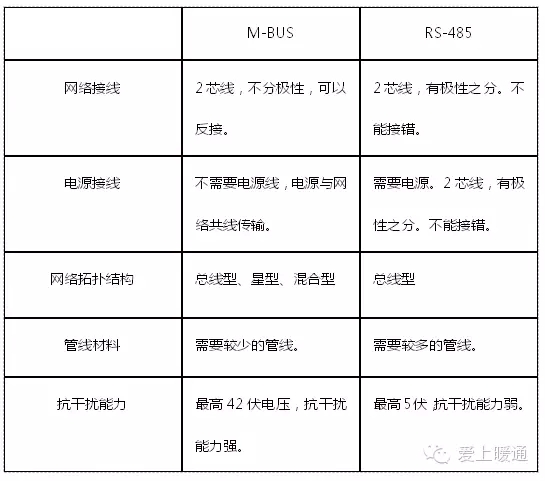M-BUS和RS485兩種通訊接口的對比 M-BUS和RS485兩種通訊接口的對比