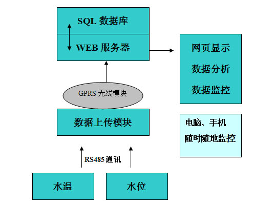 RS485 MODBUS通訊儀表直接存儲到數據庫的方法 RS485 MODBUS通訊儀表直接存儲到數據庫的方法
