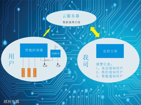 鍋爐水溫水位監測報警系統:微信報警+短信報警