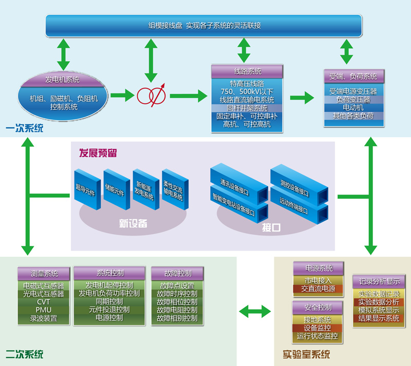 電力系統動態模擬實驗室:物理動態模擬 電力系統動態模擬實驗室:物理動態模擬